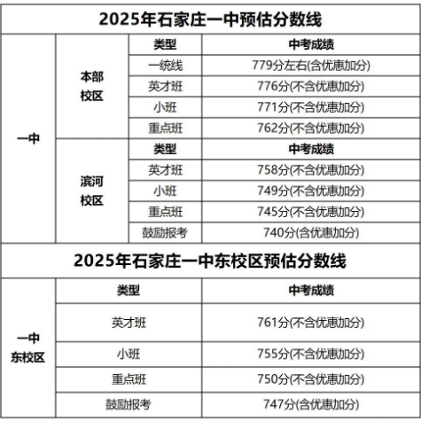 石家莊42中、24中、27中、15中、1中系、2中系、正中、精英、等近30所高中分?jǐn)?shù)線及收費(fèi)標(biāo)準(zhǔn)！