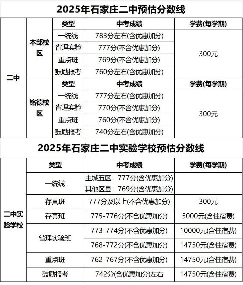 石家莊42中、24中、27中、15中、1中系、2中系、正中、精英、等近30所高中分?jǐn)?shù)線及收費(fèi)標(biāo)準(zhǔn)！