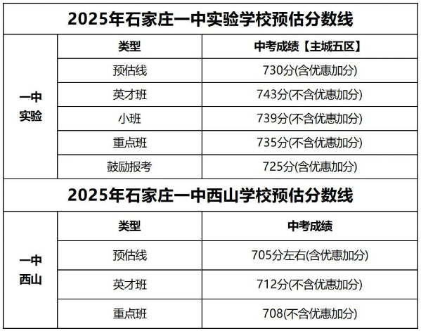 石家莊42中、24中、27中、15中、1中系、2中系、正中、精英、等近30所高中分?jǐn)?shù)線及收費(fèi)標(biāo)準(zhǔn)！