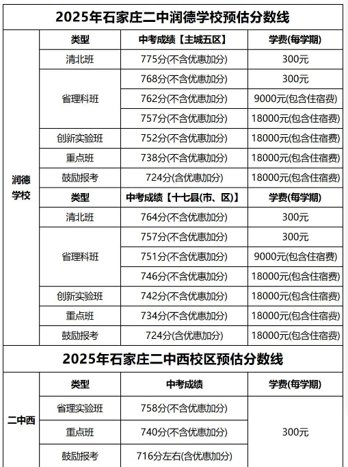 石家莊42中、24中、27中、15中、1中系、2中系、正中、精英、等近30所高中分?jǐn)?shù)線及收費(fèi)標(biāo)準(zhǔn)！